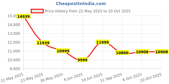 flipkart.com shree jeen mata enterprises Solid Wood Sheesham Wood Study Table With 1 Chair For Study Room, Office Solid Wood Study Table shree jeen mata enterprises Price History Graph from 22 May 2025 to 20 Oct 2025