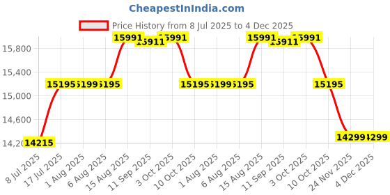 flipkart.com the attic Solid Wood Shoe Rack the attic Price History Graph from 8 Jul 2025 to 3 Dec 2025
