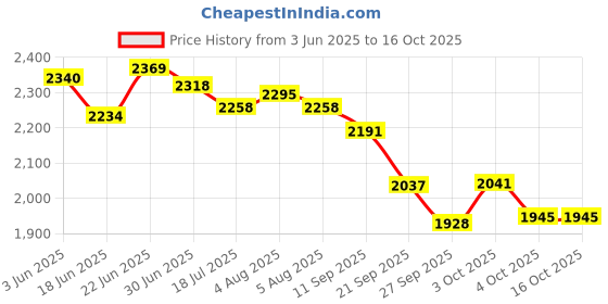 flipkart.com torche Solid Wood Study Table torche Price History Graph from 3 Jun 2025 to 15 Oct 2025