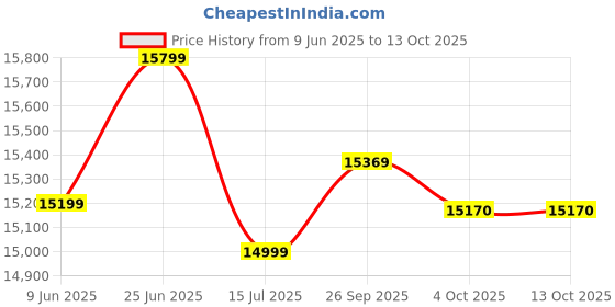 flipkart.com woodstage Solid Wood Study Table woodstage Price History Graph from 9 Jun 2025 to 12 Oct 2025