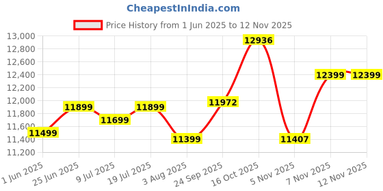 flipkart.com furinno Solid Wood Study Table furinno Price History Graph from 1 Jun 2025 to 12 Nov 2025