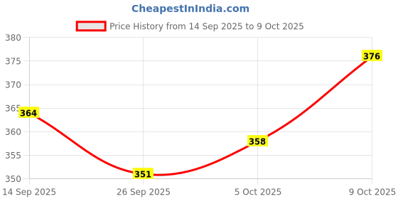 flipkart.com saad enterprises Solid Wood Study Table saad enterprises Price History Graph from 14 Sep 2025 to 9 Oct 2025