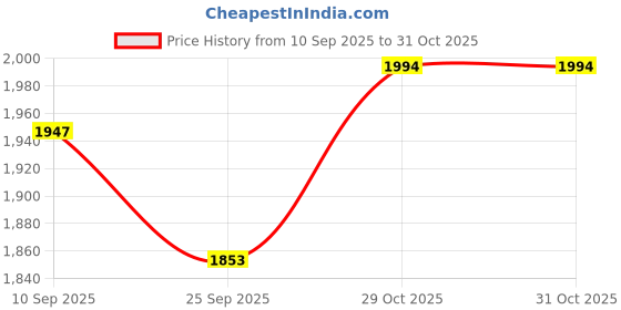 flipkart.com vadali Solid Wood Study Table vadali Price History Graph from 10 Sep 2025 to 31 Oct 2025