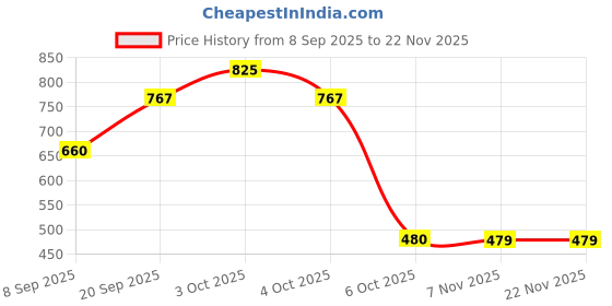 flipkart.com elysiara Solid Wood Study Table elysiara Price History Graph from 8 Sep 2025 to 21 Nov 2025