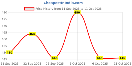 flipkart.com bk sales Solid Wood Study Table bk sales Price History Graph from 11 Sep 2025 to 10 Oct 2025