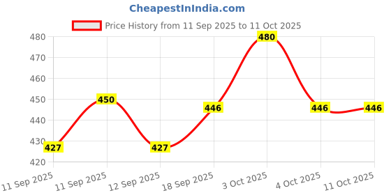 flipkart.com bk sales Solid Wood Study Table bk sales Price History Graph from 11 Sep 2025 to 11 Oct 2025