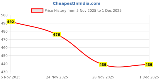 flipkart.com kiara quality first Solid Wood Study Table kiara quality first Price History Graph from 5 Nov 2025 to 30 Nov 2025