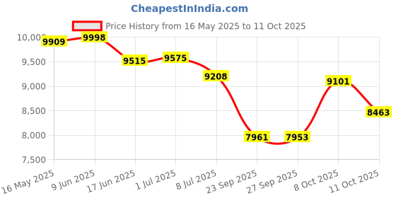 flipkart.com furnisquare Solid Wood Trolley for inverter and Battery for Home | Trolley for Inverter and Battery furnisquare Price History Graph from 16 May 2025 to 11 Oct 2025