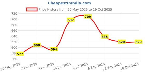 flipkart.com felidae Solid Wooden Basebat combo with Hockey stick for men practice & self defence Willow SoftballBat For 15+ Yrs felidae Price History Graph from 30 May 2025 to 19 Oct 2025