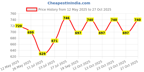 flipkart.com fitfam SOLID Wooden Discuse Wooden Discus Throw Disc fitfam Price History Graph from 12 May 2025 to 27 Oct 2025