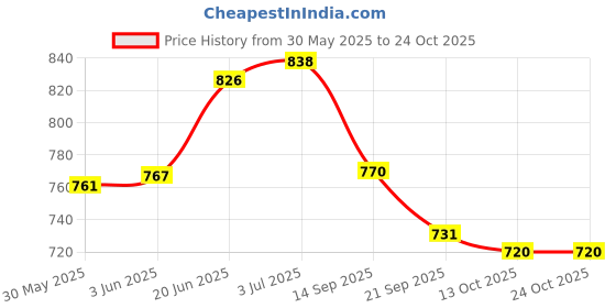 flipkart.com victoo Solid Wooden Hockey Stick and Base Bat for Men and Women Practice and Beginner Hockey Stick - 90.17 cm victoo Price History Graph from 30 May 2025 to 23 Oct 2025