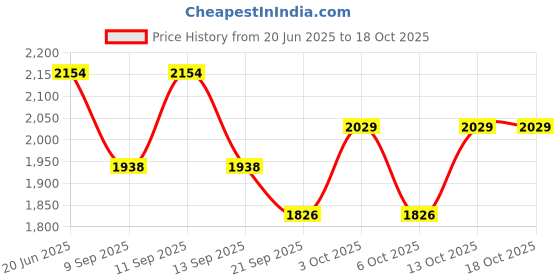 flipkart.com the tie hub Solid Wool Blend Men Blue Scarf the tie hub Price History Graph from 20 Jun 2025 to 18 Oct 2025