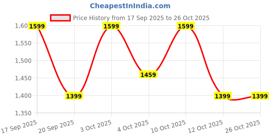 flipkart.com jack & jones Solid Wool Blend Men Dark Blue Scarf jack & jones Price History Graph from 17 Sep 2025 to 26 Oct 2025