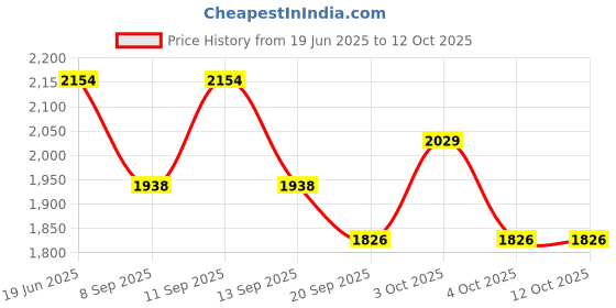flipkart.com the tie hub Solid Wool Blend Men Maroon Scarf the tie hub Price History Graph from 19 Jun 2025 to 12 Oct 2025