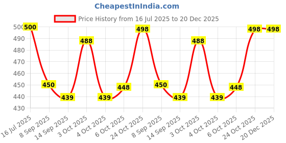 flipkart.com life and style Solid Wool Blend Men Pink Scarf life and style Price History Graph from 16 Jul 2025 to 20 Dec 2025