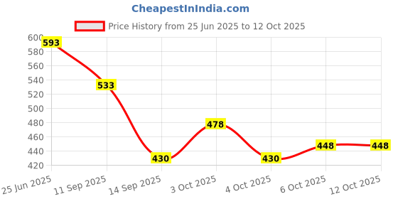 flipkart.com life and style Solid Wool Blend Men Yellow Scarf life and style Price History Graph from 25 Jun 2025 to 12 Oct 2025