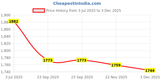 flipkart.com manra Solid Wool Blend Women Pink Stole manra Price History Graph from 3 Jul 2025 to 3 Dec 2025