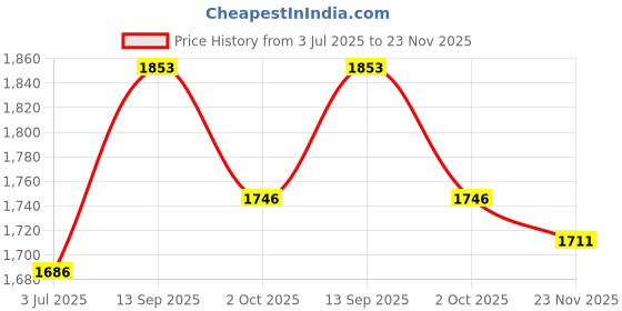 flipkart.com life and style Solid Wool Blend Women White Stole life and style Price History Graph from 3 Jul 2025 to 23 Nov 2025