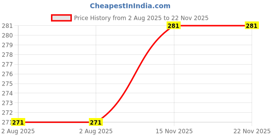flipkart.com zacharias Solid, Woven Beanie zacharias Price History Graph from 2 Aug 2025 to 22 Nov 2025
