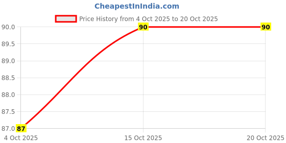 flipkart.com pitradev Solid, Woven, Self Design Monkey Cap pitradev Price History Graph from 4 Oct 2025 to 20 Oct 2025