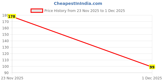 flipkart.com evenden Solid, Woven, Self Design Monkey Cap evenden Price History Graph from 23 Nov 2025 to 1 Dec 2025