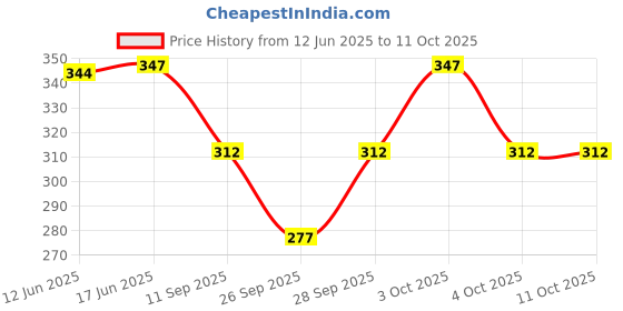 flipkart.com frackson Solid, Woven Visor Cap frackson Price History Graph from 12 Jun 2025 to 11 Oct 2025