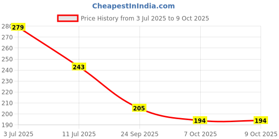 flipkart.com flipzone Solid Yellow Wall Backdrop Combo with Artificial Leaf and Led Light for Decor set of 6 Balloon flipzone Price History Graph from 3 Jul 2025 to 8 Oct 2025