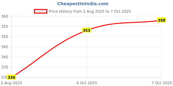 flipkart.com solida 2 Diaper & 2 Insert Combo solida Price History Graph from 2 Aug 2025 to 7 Oct 2025