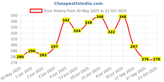 flipkart.com solida Baby Stainless Steel Milk Feeding Bottle with Silicon Nipple 240 ML - 240 ml solida Price History Graph from 30 May 2025 to 20 Oct 2025