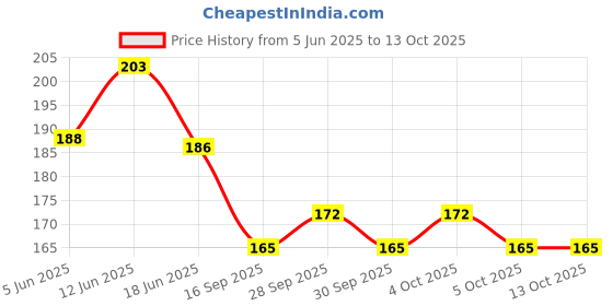 flipkart.com solida Freesize Washable & Reusable Waterproof Adjustable Pocket Cloth Diaper for Baby solida Price History Graph from 5 Jun 2025 to 13 Oct 2025
