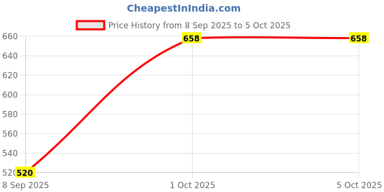 flipkart.com solida Freesize Washable & Reusable Waterproof Adjustable Pocket Cloth Diaper for Baby solida Price History Graph from 8 Sep 2025 to 5 Oct 2025