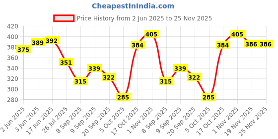 flipkart.com SOLIDA Round Ceramic Aroma Electric Diffuser for Home Fragrance, Air Freshner Fragnance Diffuser Price History Graph from 2 Jun 2025 to 24 Nov 2025