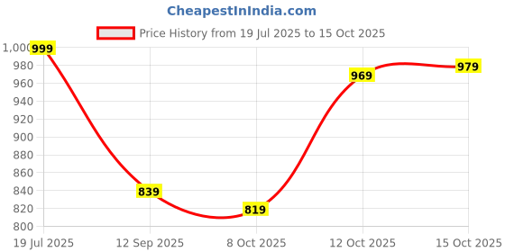 flipkart.com divastri Solid/Plain Banarasi Art Silk Saree divastri Price History Graph from 19 Jul 2025 to 15 Oct 2025