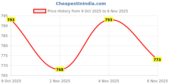 flipkart.com sijileen Solid/Plain Banarasi Satin, Silk Blend Saree sijileen Price History Graph from 9 Oct 2025 to 6 Nov 2025