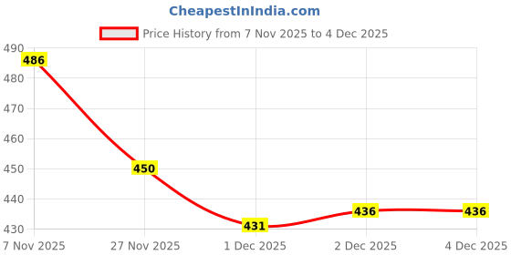 flipkart.com ontic lifestyle Solid/Plain Bollywood Chiffon, Georgette Saree ontic lifestyle Price History Graph from 7 Nov 2025 to 3 Dec 2025