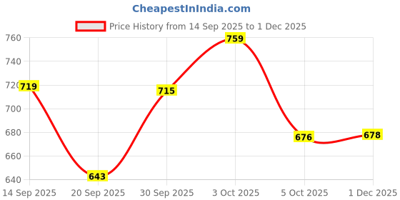 flipkart.com dhimahi Solid/Plain Bollywood Chiffon Saree dhimahi Price History Graph from 14 Sep 2025 to 1 Dec 2025