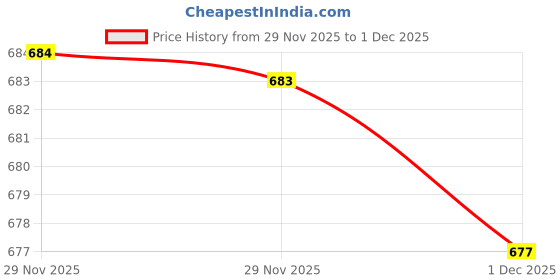 flipkart.com dhimahi Solid/Plain Bollywood Chiffon Saree dhimahi Price History Graph from 29 Nov 2025 to 1 Dec 2025