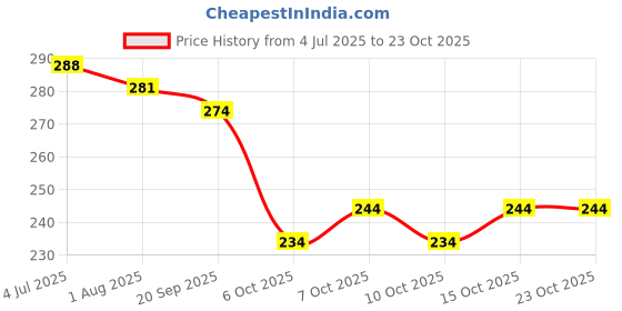flipkart.com vj fashion Solid/Plain Bollywood Cotton Blend Saree vj fashion Price History Graph from 4 Jul 2025 to 22 Oct 2025