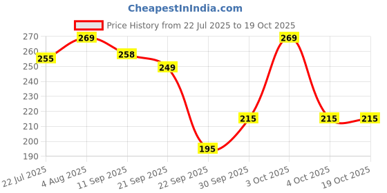 flipkart.com anand sarees Solid/Plain Bollywood Georgette Saree anand sarees Price History Graph from 22 Jul 2025 to 18 Oct 2025