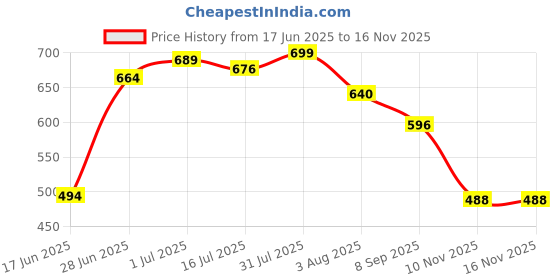 flipkart.com for and ever Solid/Plain Bollywood Georgette Saree for and ever Price History Graph from 17 Jun 2025 to 14 Nov 2025