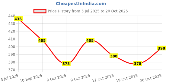 flipkart.com banarasi wala Solid/Plain Bollywood Georgette Saree banarasi wala Price History Graph from 3 Jul 2025 to 20 Oct 2025