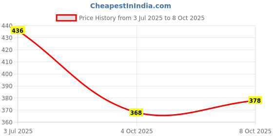 flipkart.com banarasi wala Solid/Plain Bollywood Georgette Saree banarasi wala Price History Graph from 3 Jul 2025 to 8 Oct 2025