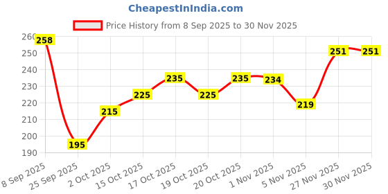 flipkart.com anand sarees Solid/Plain Bollywood Georgette Saree anand sarees Price History Graph from 8 Sep 2025 to 27 Nov 2025