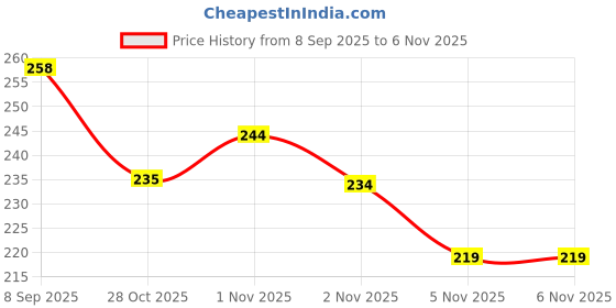 flipkart.com anand sarees Solid/Plain Bollywood Georgette Saree anand sarees Price History Graph from 8 Sep 2025 to 5 Nov 2025