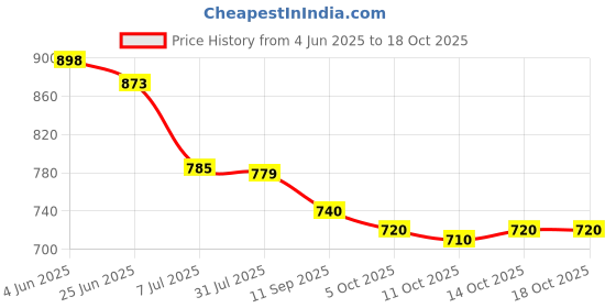 flipkart.com qvidya Solid/Plain Bollywood Organza, Silk Blend Saree qvidya Price History Graph from 4 Jun 2025 to 17 Oct 2025