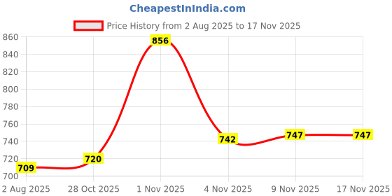 flipkart.com qvidya Solid/Plain Bollywood Organza, Silk Blend Saree qvidya Price History Graph from 2 Aug 2025 to 17 Nov 2025