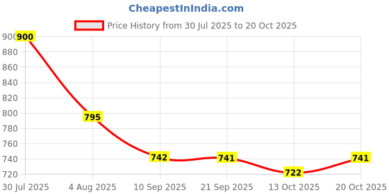 flipkart.com qvidya Solid/Plain Bollywood Organza, Silk Blend Saree qvidya Price History Graph from 30 Jul 2025 to 20 Oct 2025