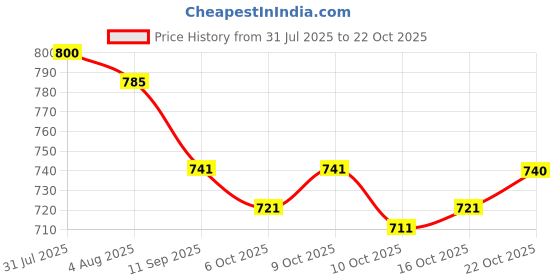 flipkart.com qvidya Solid/Plain Bollywood Organza, Silk Blend Saree qvidya Price History Graph from 31 Jul 2025 to 21 Oct 2025