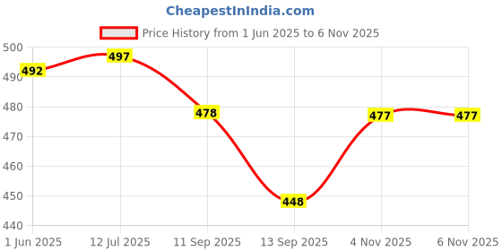 flipkart.com brahmshakti Solid/Plain Bollywood Satin, Pure Silk Saree brahmshakti Price History Graph from 1 Jun 2025 to 6 Nov 2025