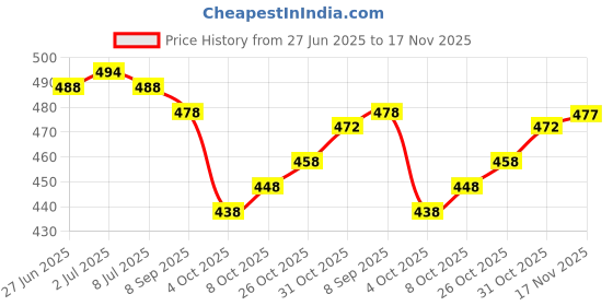 flipkart.com pd cloth villa Solid/Plain Bollywood Satin, Silk Blend Saree pd cloth villa Price History Graph from 27 Jun 2025 to 17 Nov 2025